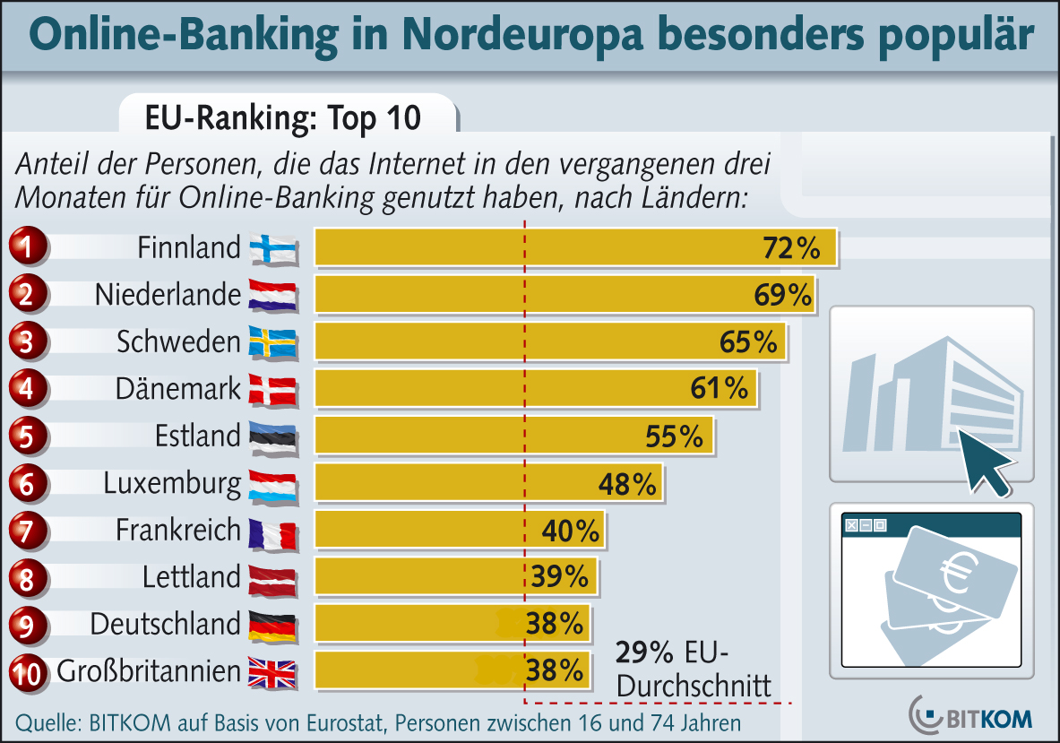 Benötigt man ein Bankkonto?
